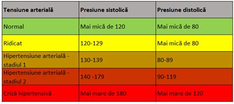 tensiunea normala la femei|Tensiune normala: tabel cu valori tensiune arteriala pe varste